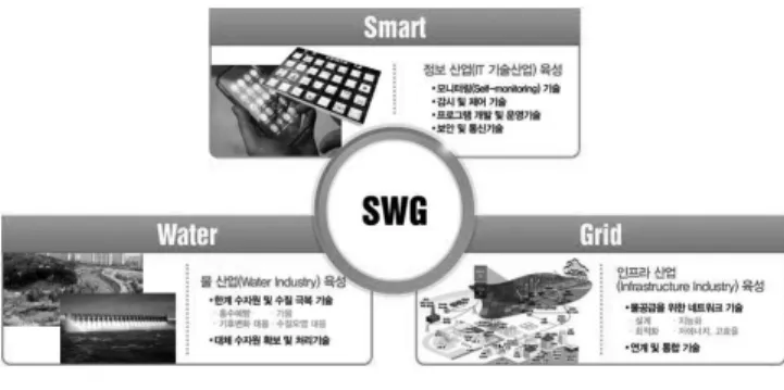 그림 5. Smart Water Grid 의 개념