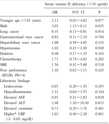 Table  2.  Association  of  Demographic  and  Clinical  Variableswith  Low  Vitamin  D  Levels  by  Univariate  Logistic  Analysis.
