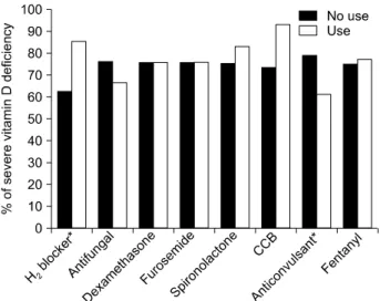 Figure  1.  Current  medication  and  vitamin  D  status.