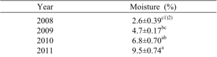 Table 1. Moisture content of sea salt by  product year  Year Moisture (%) 2008 2009 2010 2011 2.6±0.39 c1)2)4.7±0.17bc6.8±0.70ab9.5±0.74a 1) Mean±SD (n=3).