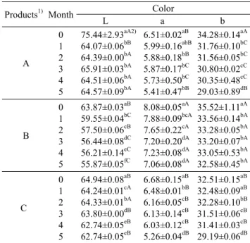 Table 6. Peroxide value change of products during storage peri- peri-od