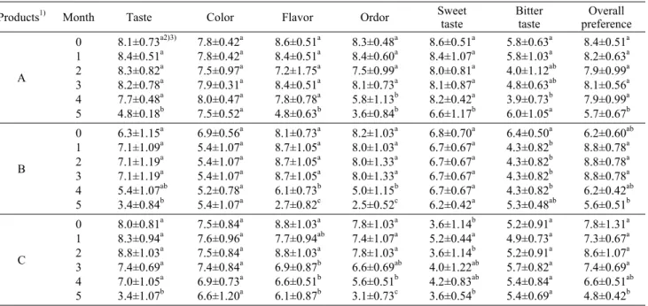 Table 8. Sensory evaluation of coffee added with products during storage period