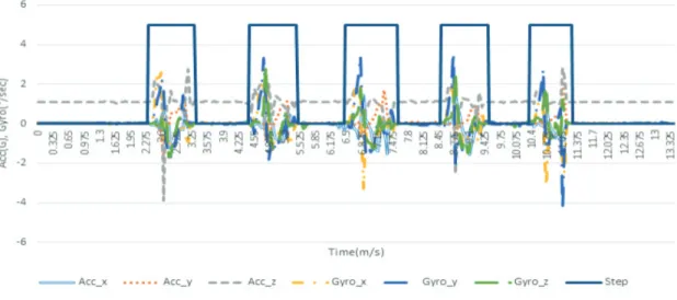 Fig.  5  Gait  step  determination  using  gathering  procedure.