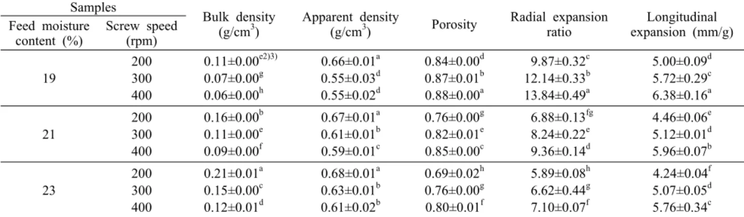Table 1. Density, porosity and expansion of rice snacks 1) Samples