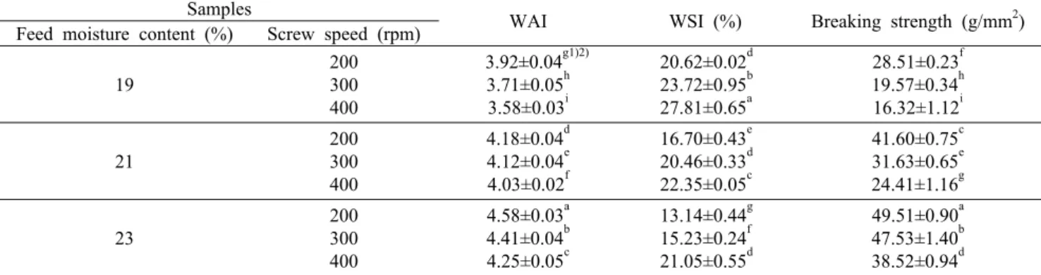Table 2. Water absorption index (WAI), water solubility index (WSI), and breaking strength of rice snacks   Samples