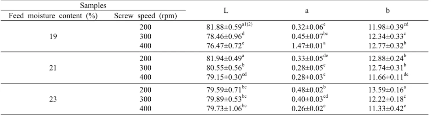 Table 3. Hunter's color value of rice snacks  Samples