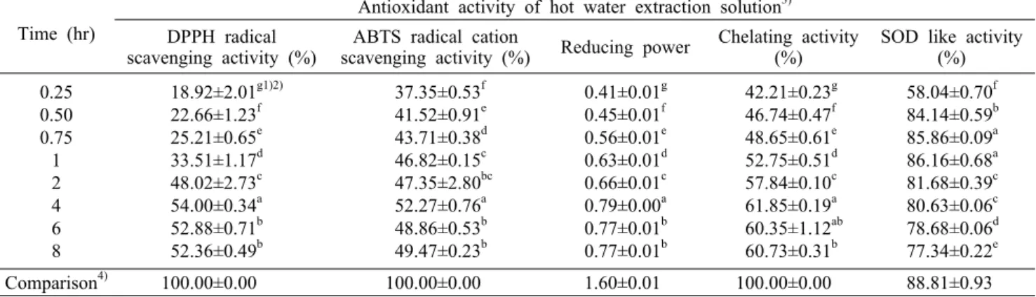 Table 1. Antioxidant activities of various hot water extraction solutions from Allium hookeri root according to different extraction times