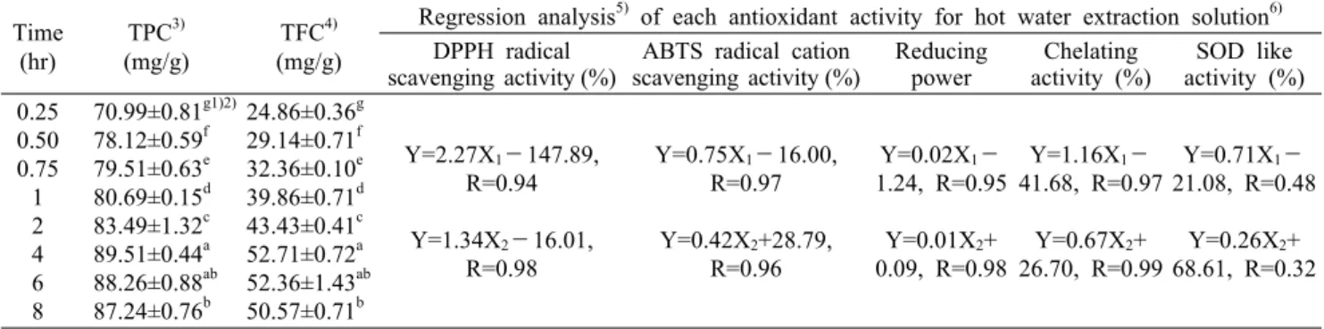 Table 2. Total phenolic and total flavonoid contents of various hot water extraction solutions from Allium hookeri root according to different extraction times