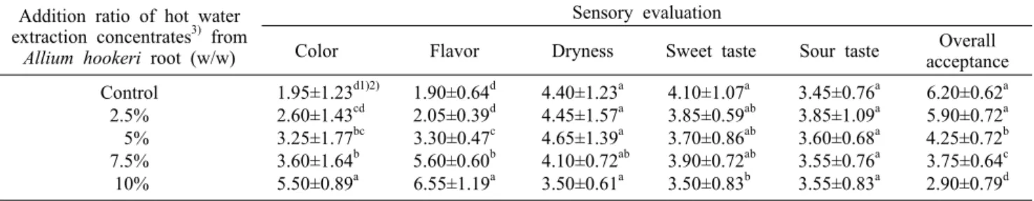 Table 3. Sensory evaluation results of yogurt added with various hot water extraction concentrates from Allium hookeri root Addition ratio of hot water