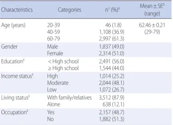 Table 1. Sociodemographic Characteristics of Participant  (N=4,151) Characteristics Categories n †  (%) ‡ Mean± SE §