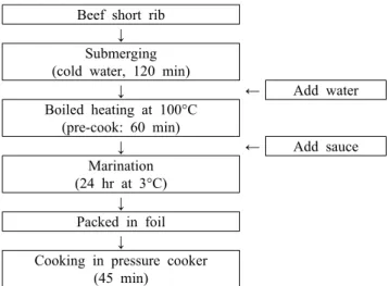 Table 1. Formula of Galbijjim  sauce