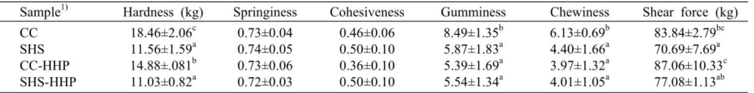 Table 4. Texture  profile analysis of Galbijjim