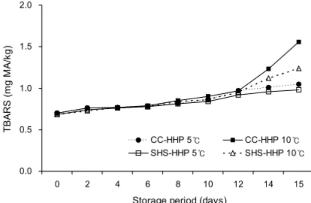 Fig. 6. Changes in TBARS value of Galbijjim by temperature and storage period. CC-HHP: conventional cooking-high  hydro-static pressure, SHS-HHP: superheated steam cooking-high  hy-drostatic pressure
