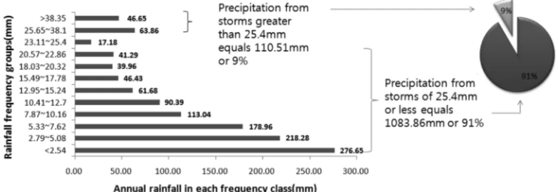 Fig.  1.  Rainfall  Frequency  Distribution  at  Busan  (1981  to  2008).