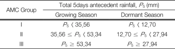 Table  1.  Antecedent  soil  moisture  conditions