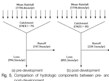 Fig.  3.  Determination  of  IETD  in  Busan. 3.2. 개발이전 및 개발이후 유출 분석 부산지역의  28년간  강수자료의  연평균강수량은  1194.4  mm/yr으로 산정되었다