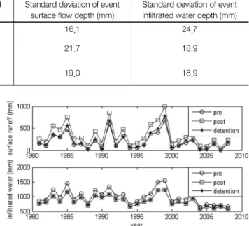 Table  2.  Mean  and  standard  deviation  of  runoff  and  infiltration  volume  with  detention  only Annual surface