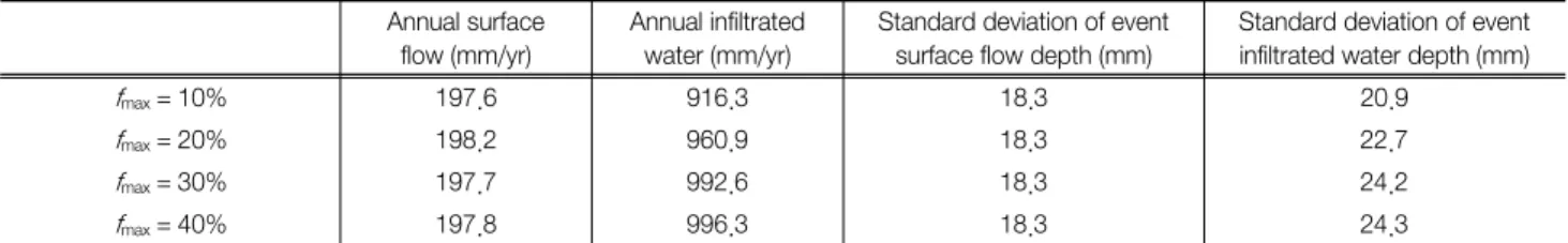 Table  4.  Mean  and  standard  deviation  of  runoff  and  infiltration  volume  with  a  hybrid  approach Annual surface