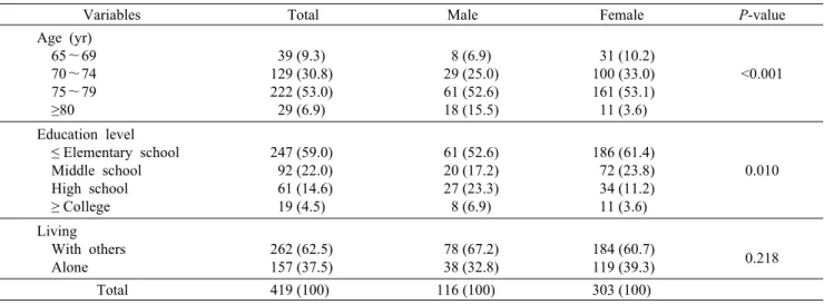 Table 1. Socio-demographic characteristics among the elderly participants                                     Unit: N (%)