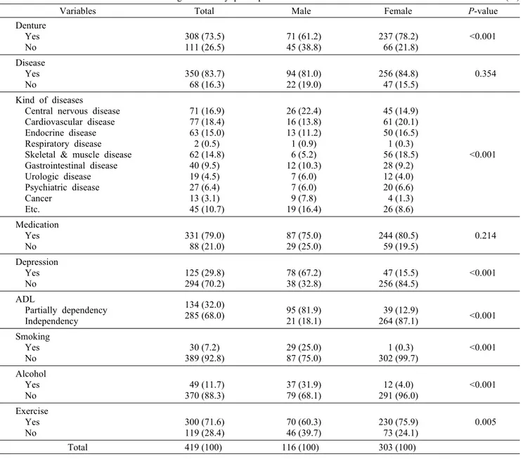 Table 2. Health-related characteristics among the elderly participants                                         Unit: N (%)