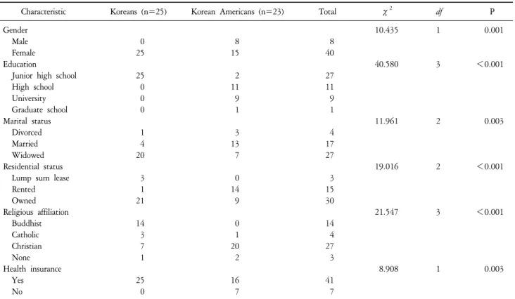 Table  1.  Demographic  Characteristics  of  Participants  (N=48).