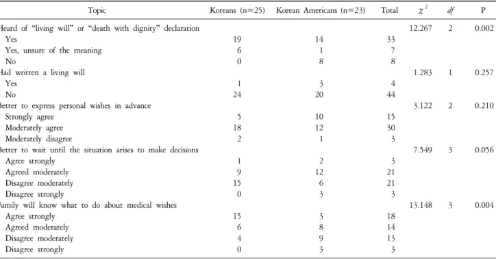 Table  3.  Participant  Responses  Concerning  Advance  Planning  (N=48).