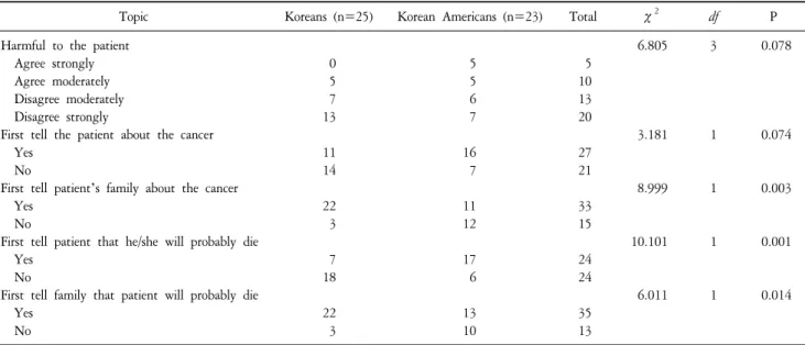 Table  4.  Participant  Responses  Concerning  Truth  Telling  (N=48).