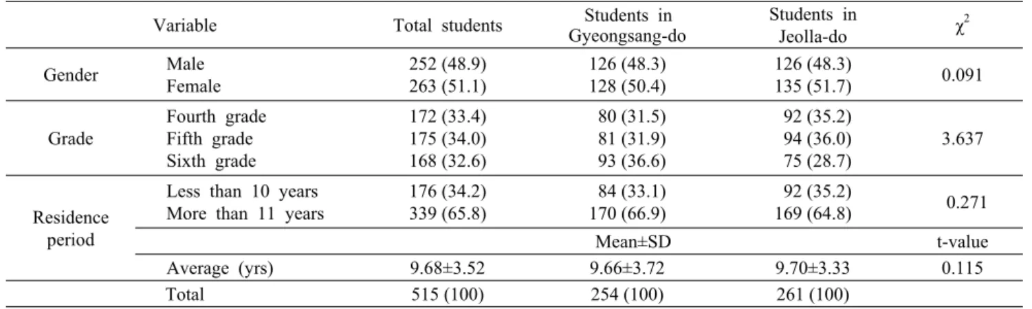 Table 1. General characteristics of subjects                                                               Unit: N (%) Variable Total students Students in 