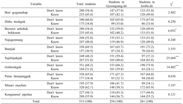 Table 3. Comparison of recognition on native local foods of Jeolla-do between students in Gyeongsang-do and students in Jeolla-do Unit: N (%) Variable Total students Students in 