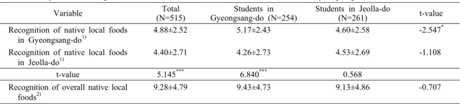 Table 4. Comparison of recognition on overall native local foods between students in Gyeongsang-do and students in Jeolla-do
