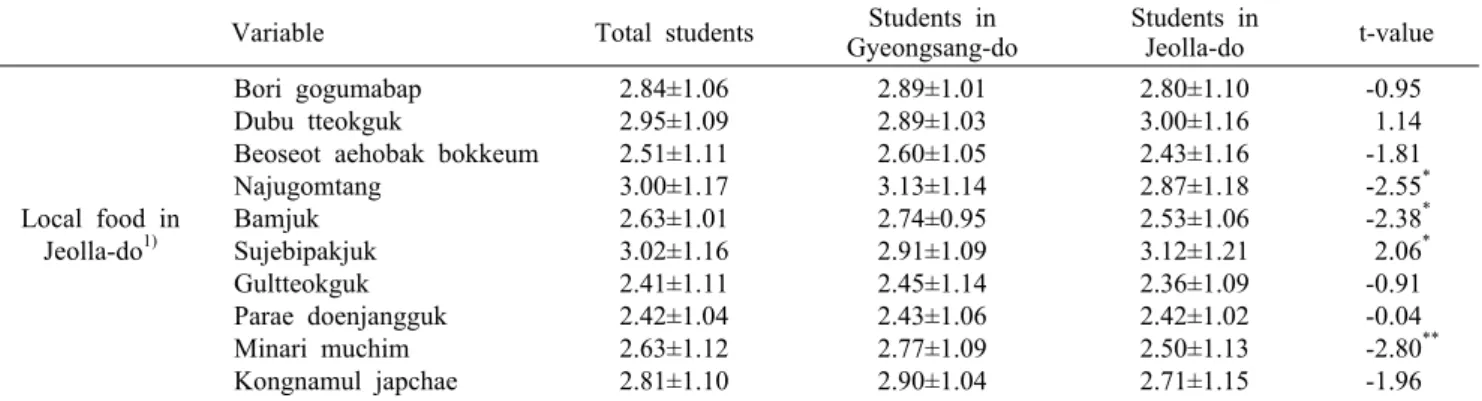 Table 6. Comparison of preference on native local foods of Jeolla-do between students in Gyeongsang-do and students in Jeolla-do Variable Total students Students in