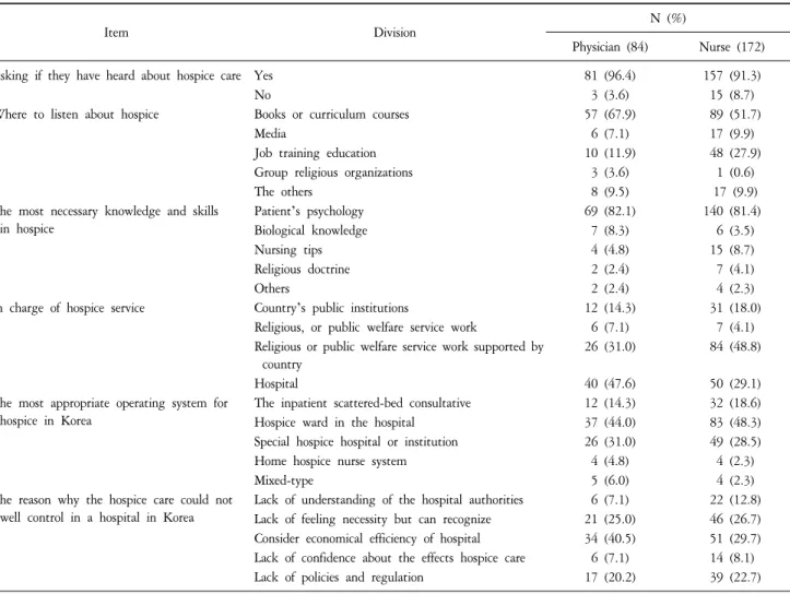 Table  2.  The  General  Perception  of  Hospice  Care  (N=256).