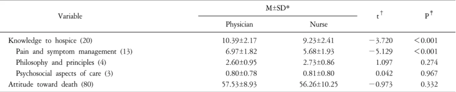 Table  5.  Scores  of  Knowledge  to  Hospice  Care  and  Attitude  toward  Death  (N=256).