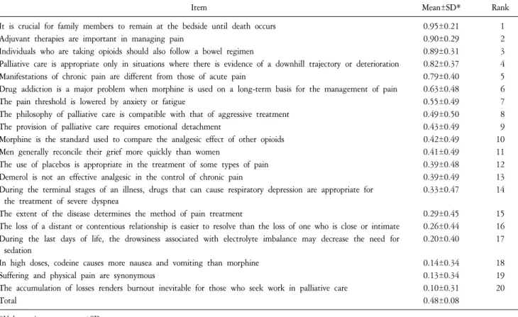 Table  6.  Scores  of  Correct  Answer  in  Assessment  of  Knowledge  about  Hospice  Care  (N=256).