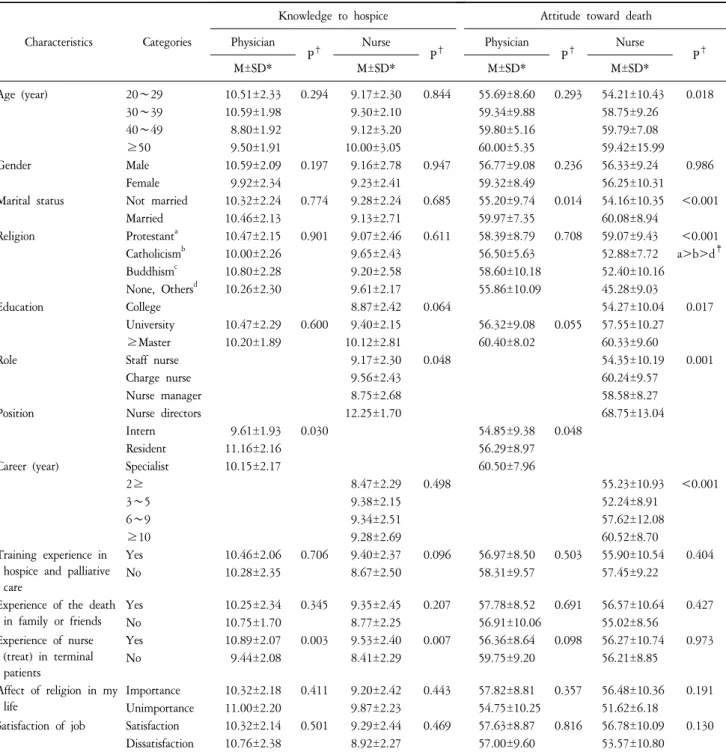 Table  7.  Differences  of  Knowledge  to  Hospice  Care  according  to  General  Characteristics  (N=256).