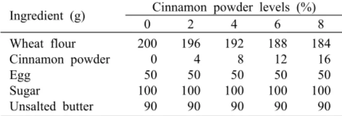 Table 1. Cookie formulations, substituted with different levels  of cinnamon powder