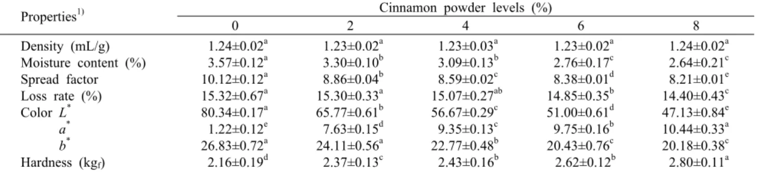 Table 2. Dough density and other physicochemical  properties of cookies incorporated with different levels of cinnamon powder