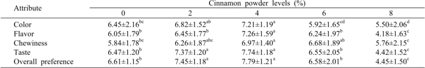 Table 3. Consumer preference of cookies incorporated with different levels of cinnamon powder