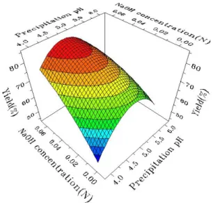 Fig. 1. Contour plot for the extraction yield of oat protein with  respect to the extraction condition.
