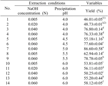 Table 2. Proximate composition of full fat oat and defatted oat
