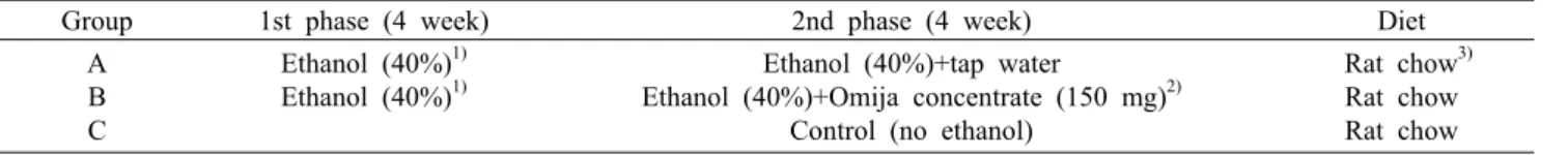 Table 1. Experimental design for long-term ethanol administration