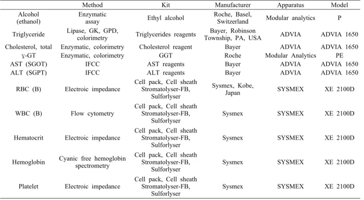 Table 3. Analytical methods of hematochemicals