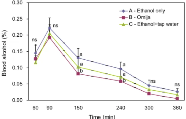 Fig. 1. Effect of Omija (Schisandra chinensis) concentrate on  serum alcohol concentration in rats administered orally by acute  ethanol intoxicity