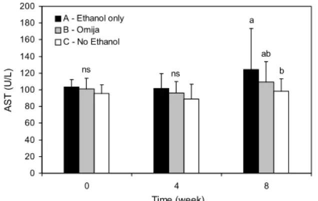 Fig. 6. Effect of Omija (Schisandra chinensis) concentrate on  serum ALT activity in long-term ethanol administered rats