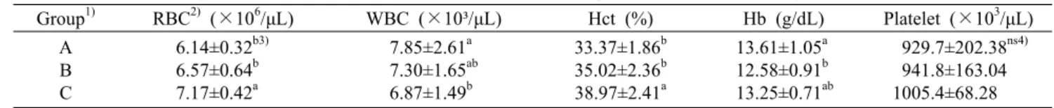 Table 5. Effect of Omija (Schisandra chinensis) concentrate on the complete blood count in long-term ethanol administered rats  Group 1) RBC 2)   (×10 6 /μL) WBC (×10³/μL) Hct (%) Hb (g/dL) Platelet (×10 3 /μL) A B C  6.14±0.32 b3)6.57±0.64b7.17±0.42a 7.85