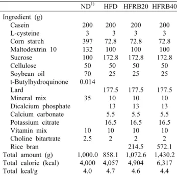 Table 1. Composition of experimental diet ND 1) HFD HFRB20 HFRB40 Ingredient (g) Casein L-cysteine Corn starch Maltodextrin 10 Sucrose Cellulose Soybean oil t-Butylhydroquinone Lard Mineral mix Dicalcium phosphate Calcium carbonate Potassium citrate Vitami