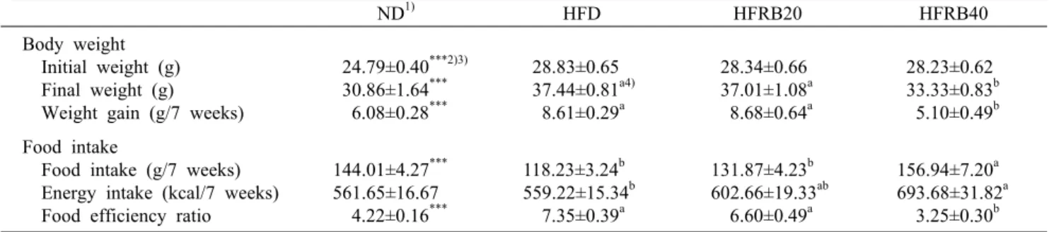 Table 2. Effect of rice bran on body weight, food intake and weight gain