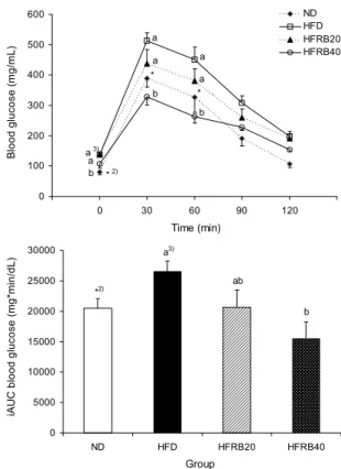 Fig. 2. Change of fasting blood glucose concentration.  1) Groups  are the same as Table 2