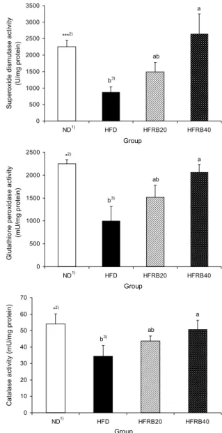 Fig. 4. Effect of rice bran on serum leptin and adiponectin level.