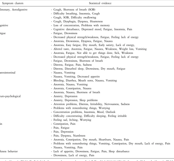 Table  1.  Statistically  Defined  Symptom  Clusters  in  Cancer*.
